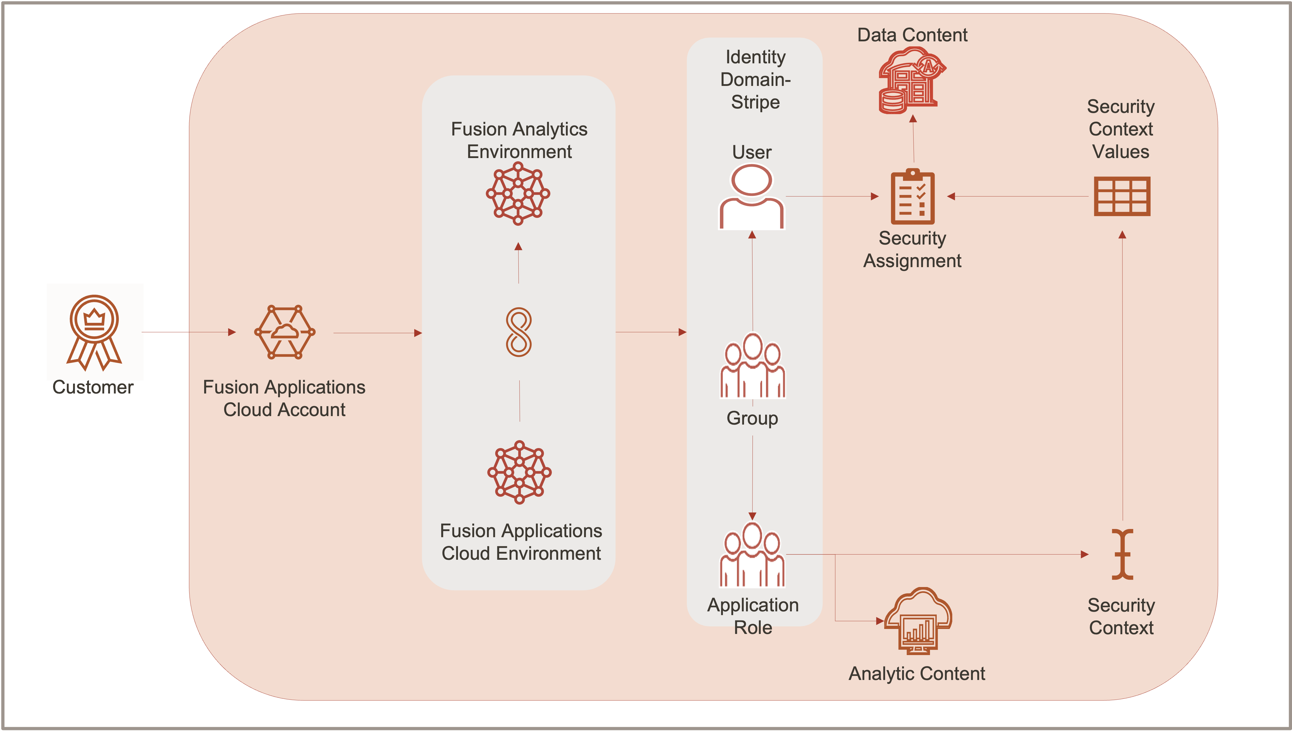 Security Configuration