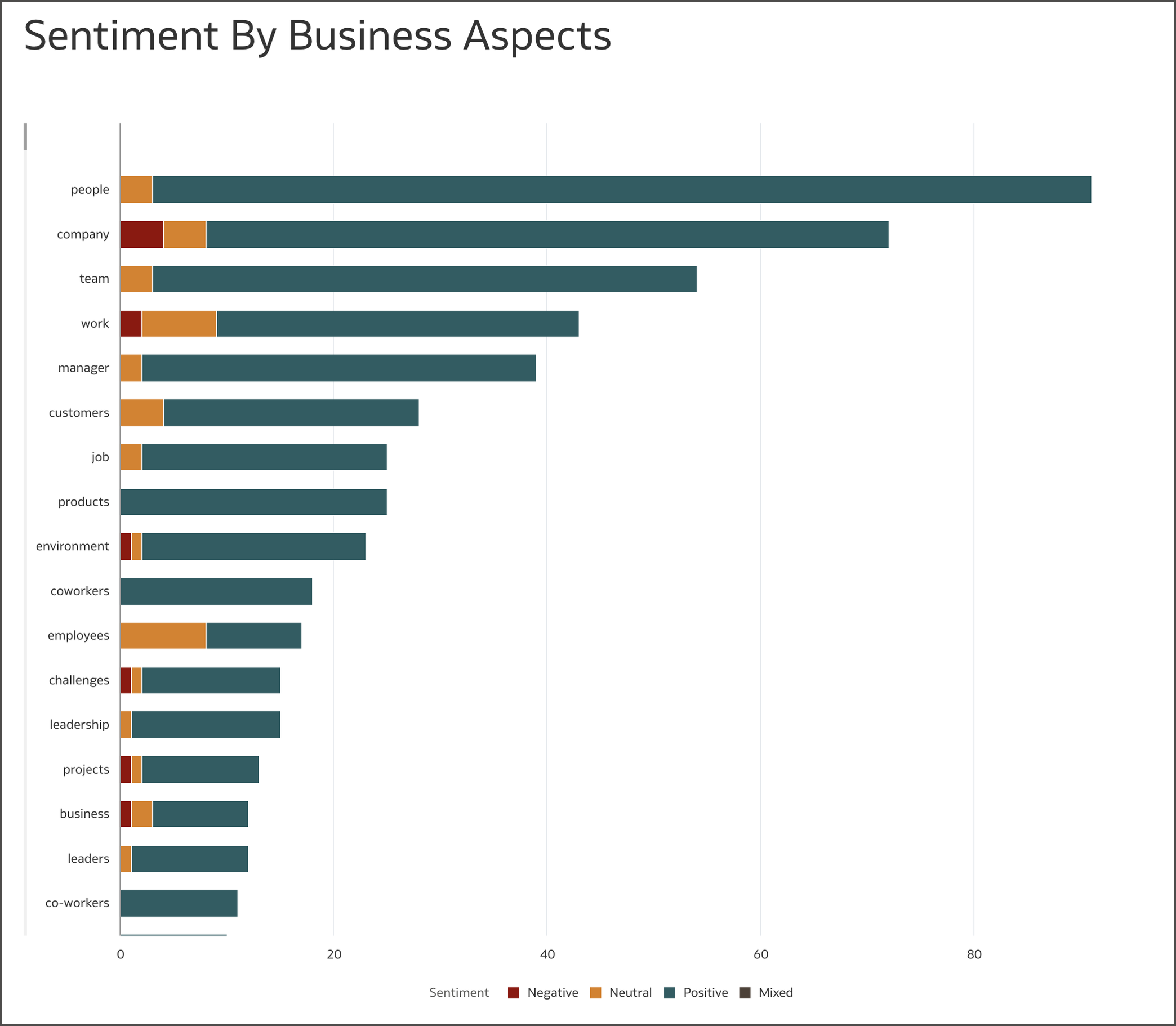 Sentiment by Business Aspects