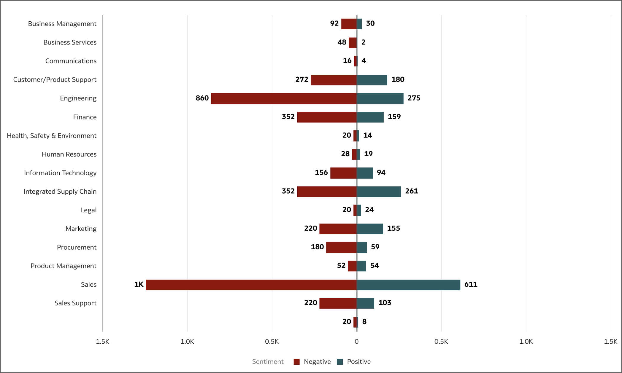 Sentiment by Job Function