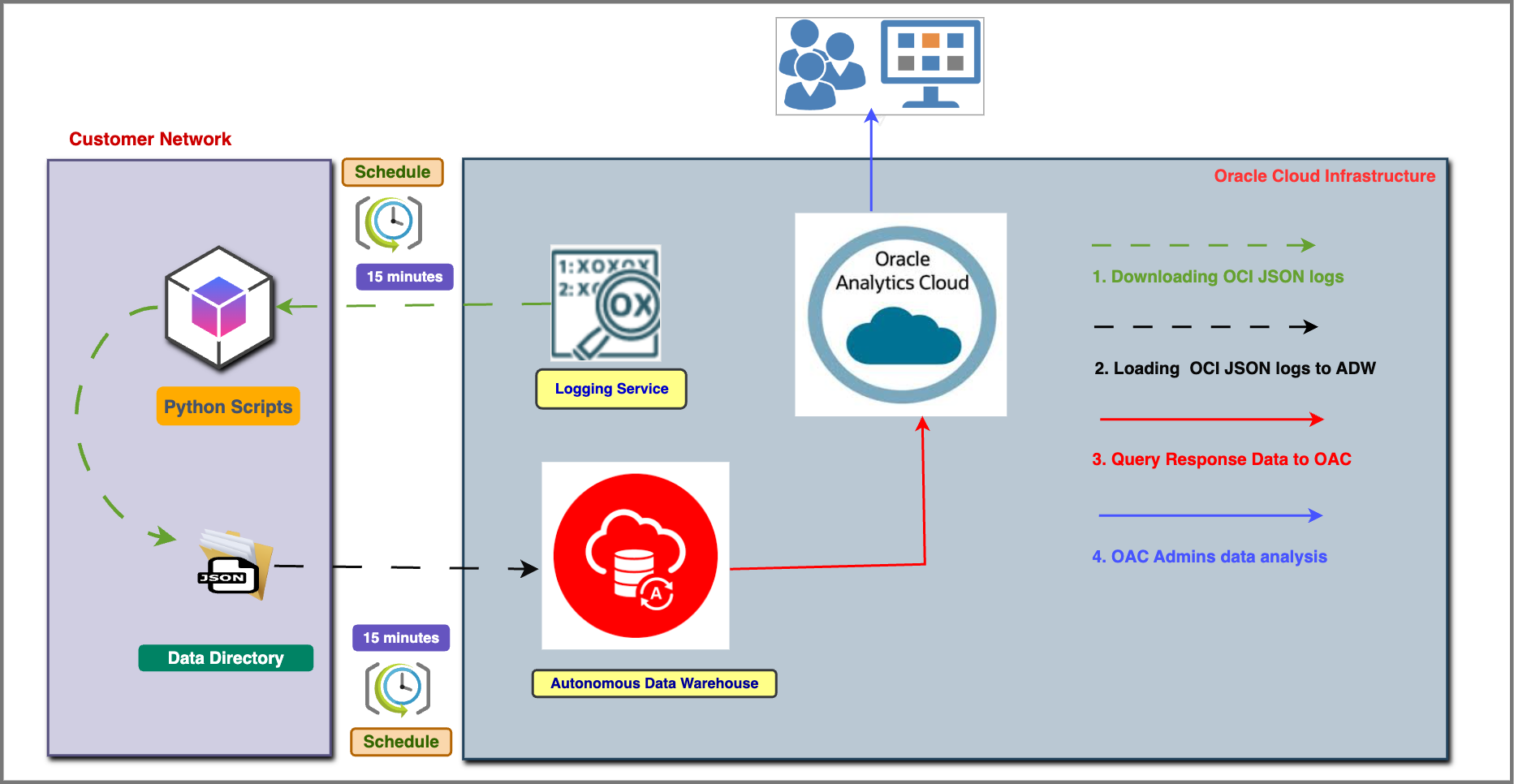 Solution Architecture