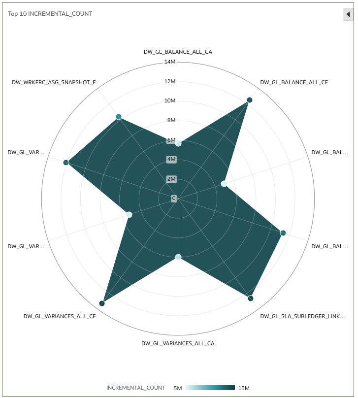Incremental Load Example