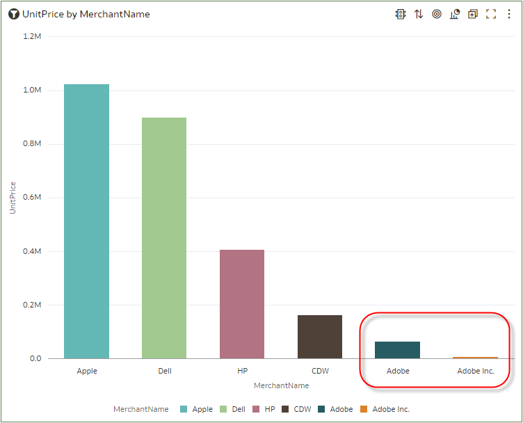 This figure shows the result of standardization but with one issue