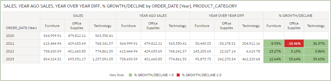 Year Over Year Sales Viz