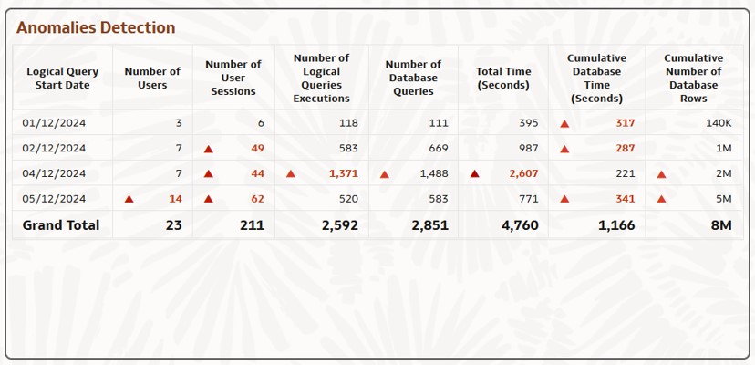 Usage Tracking Anomaly Detection