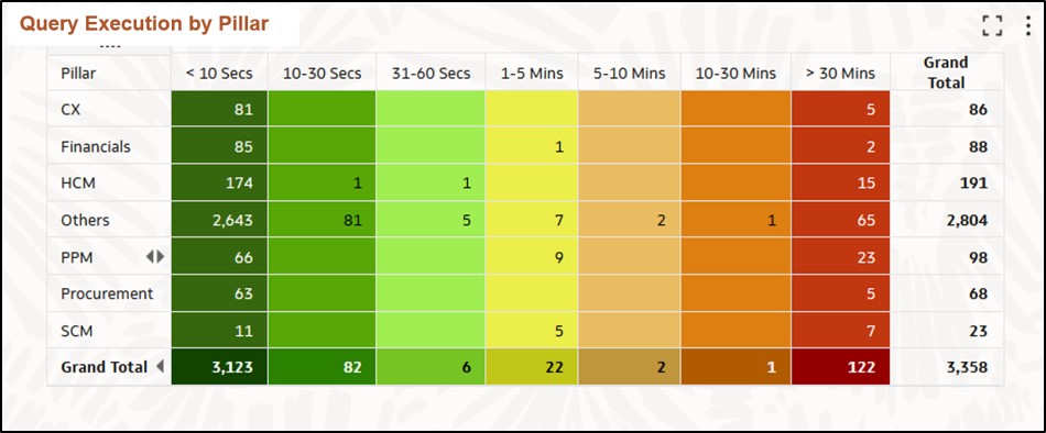 Usage Tracking Query Performance