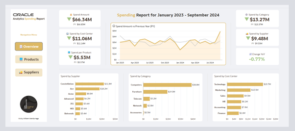 Analytics Spending Report, William Wandurraga