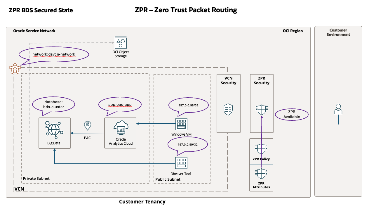 ZPR BDS Secured State