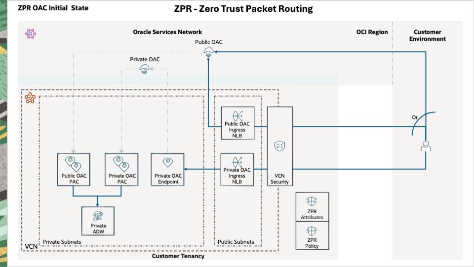 ZPR OAC Initial State