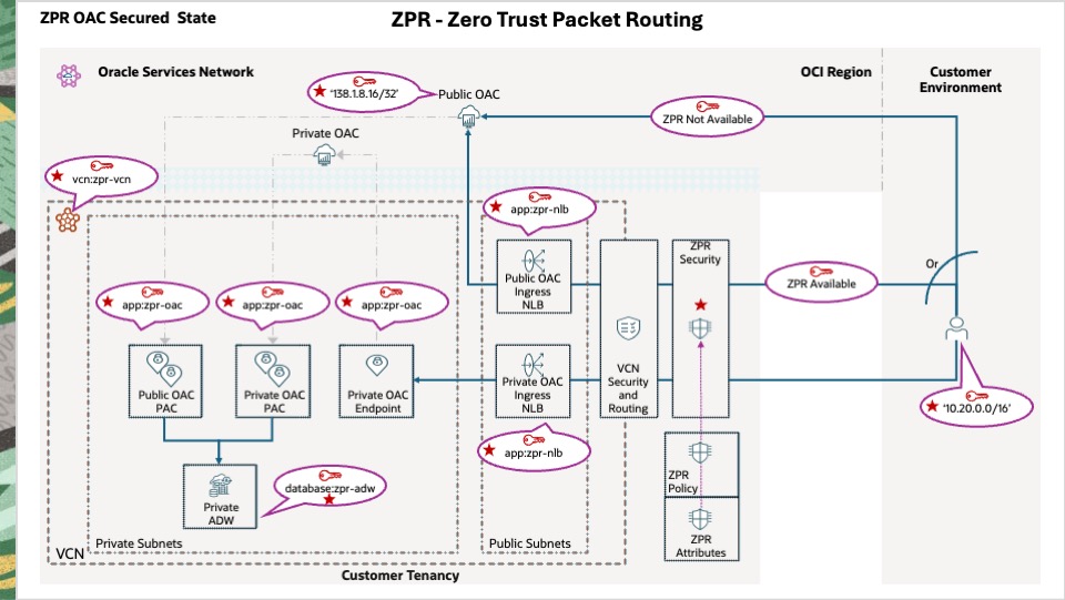 ZPR OAC Secrued State