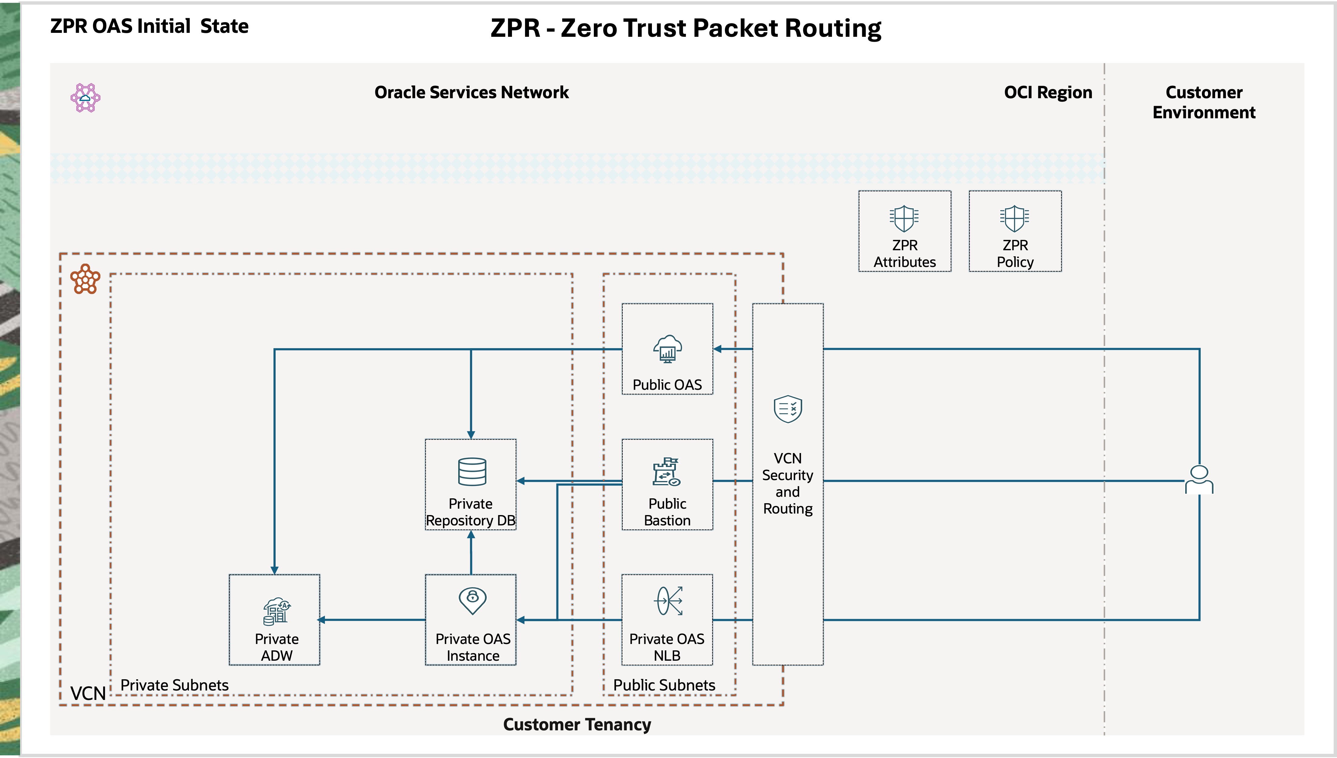 ZPR OAS Initial State
