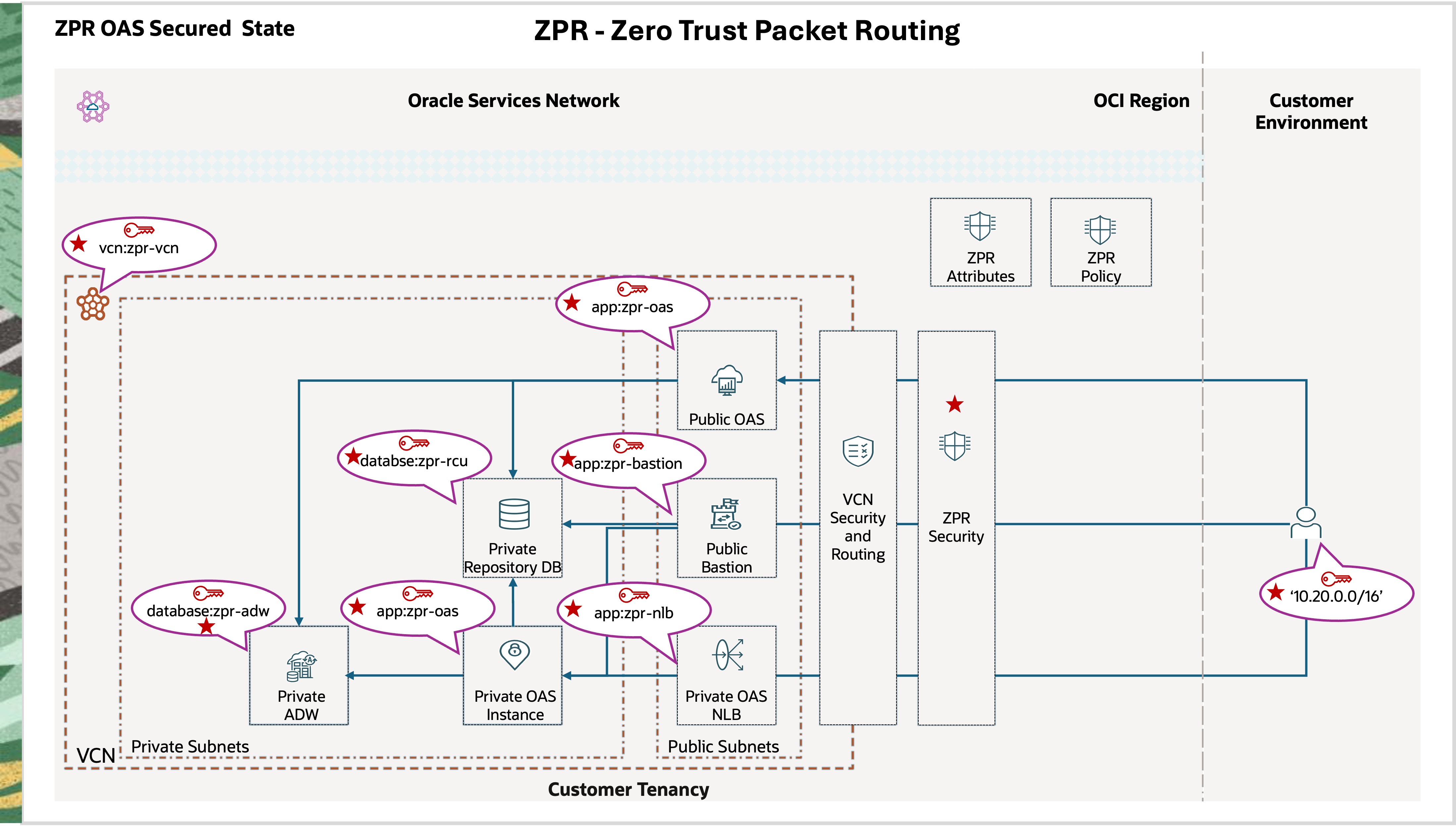 ZPR OAS Secrued State