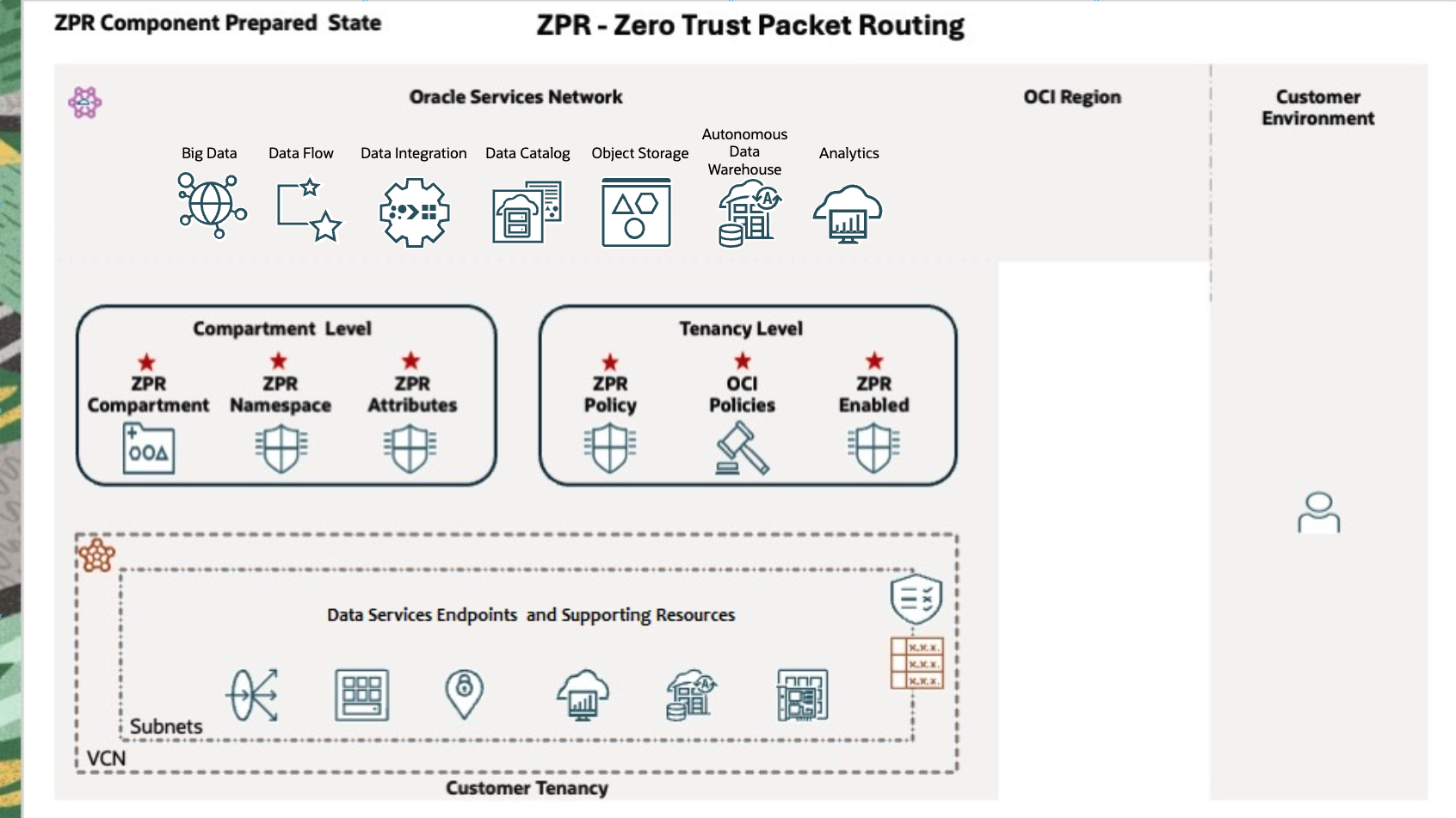 ZPR Data Services Prepared