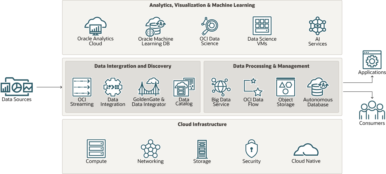 ORACLE DATA INTELLIGENCE PLATFORM