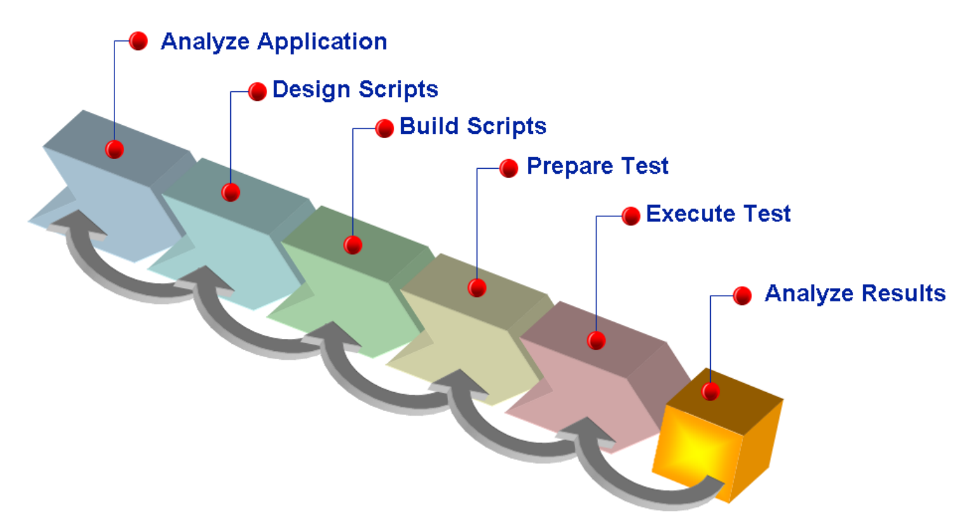 OAC performance testing process
