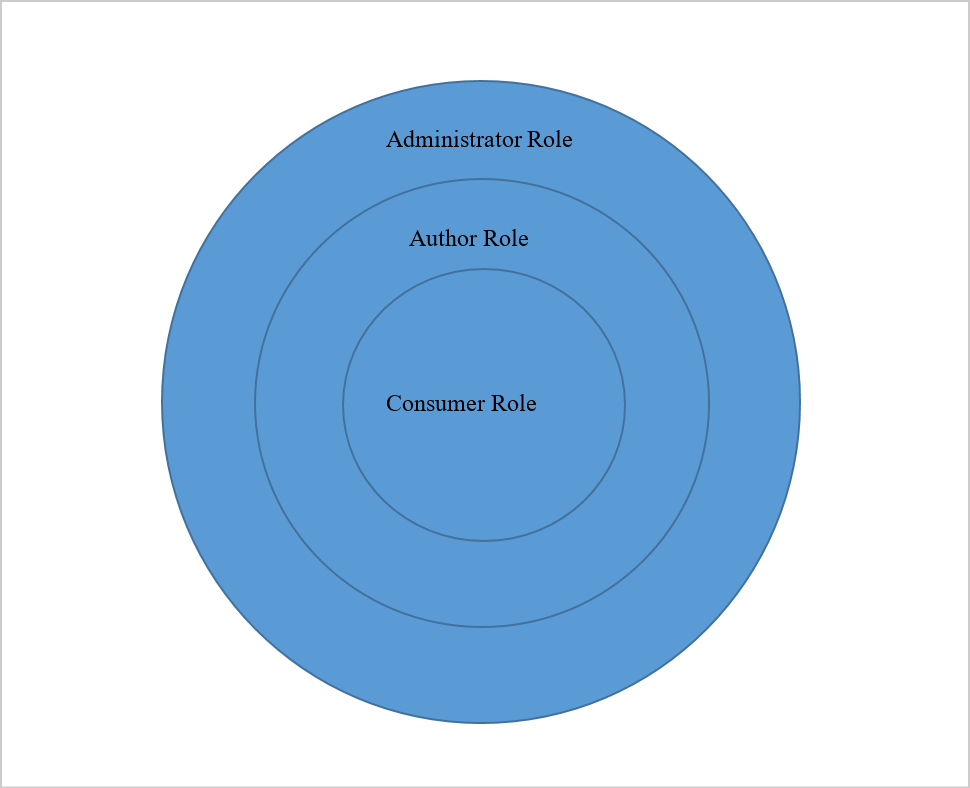 Application Role Permissions