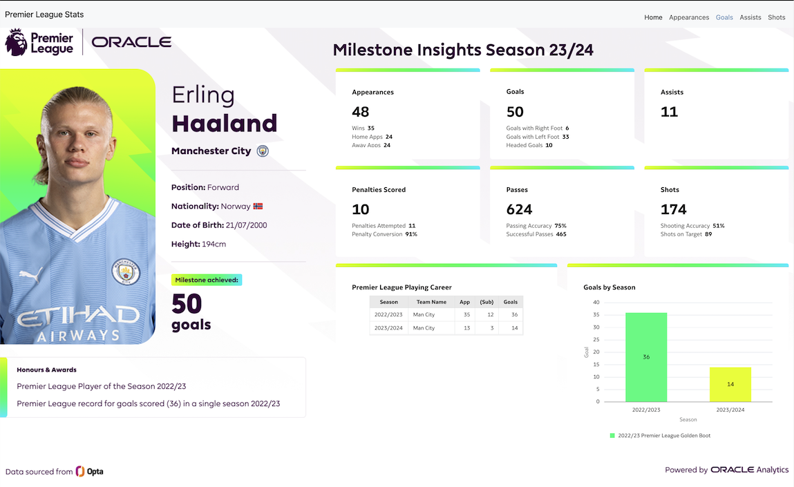 Erling Haaland Milestone Insights Celebrating 50 Premier League Goals