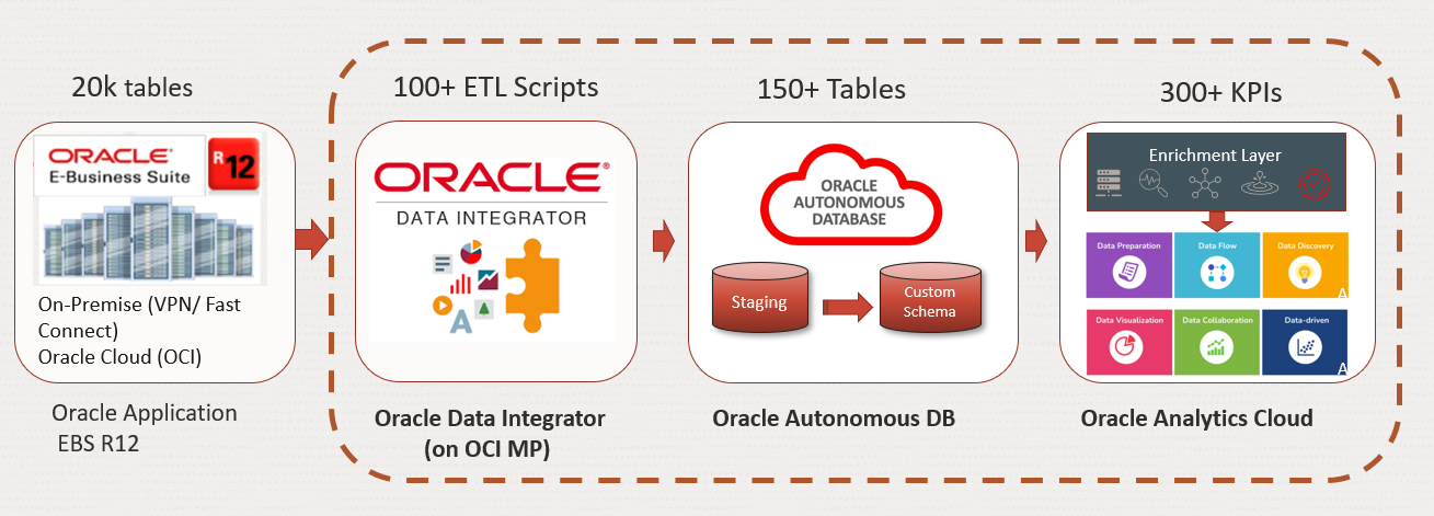Enterprise Analytics architecture