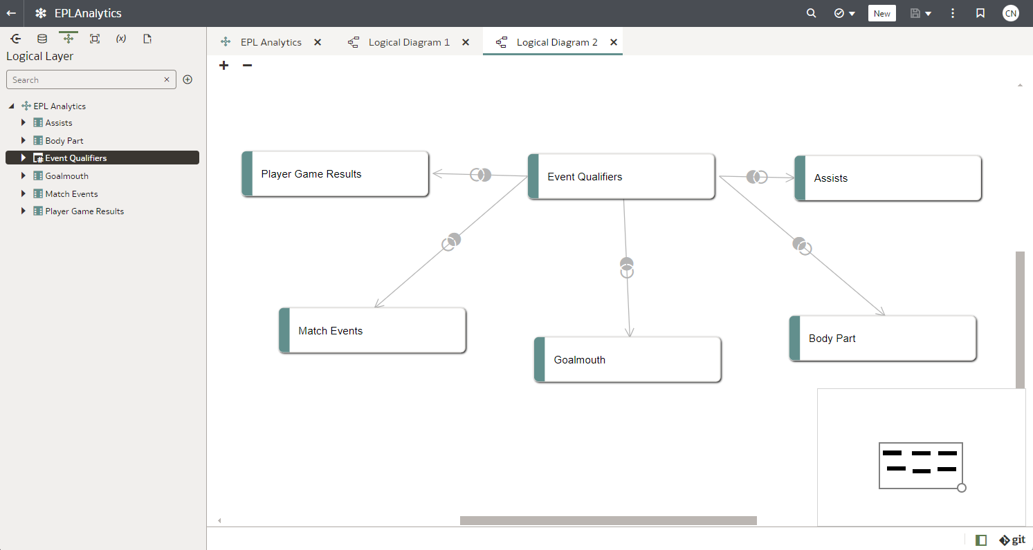 Oracle Analytics Semantic Modeler Showing Data Model for Premier League Milestone Insights