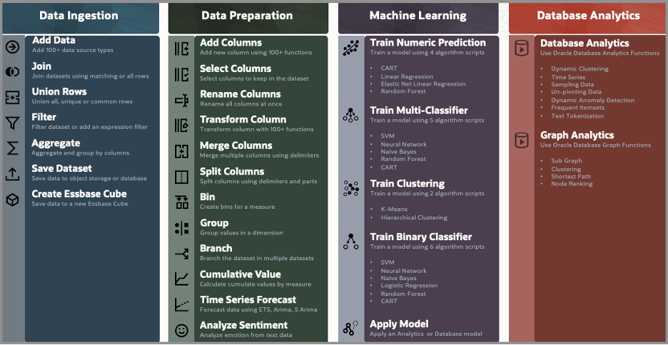 OAC data flow transformations