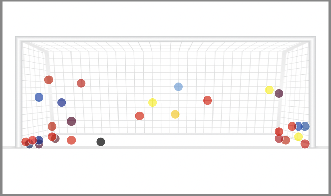 Premier League penalty goal map 