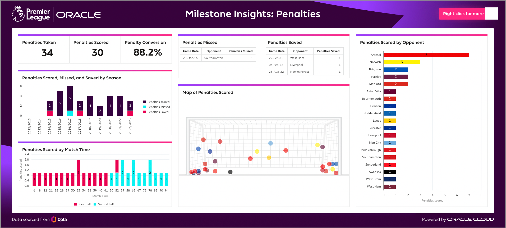 Premier League milestone penalty page