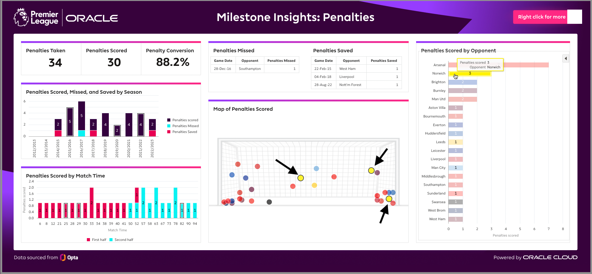 Arrows showing highlighted penalty goals