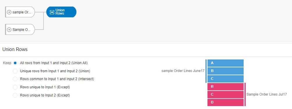 Merge-Union rows in OAC Data Flows