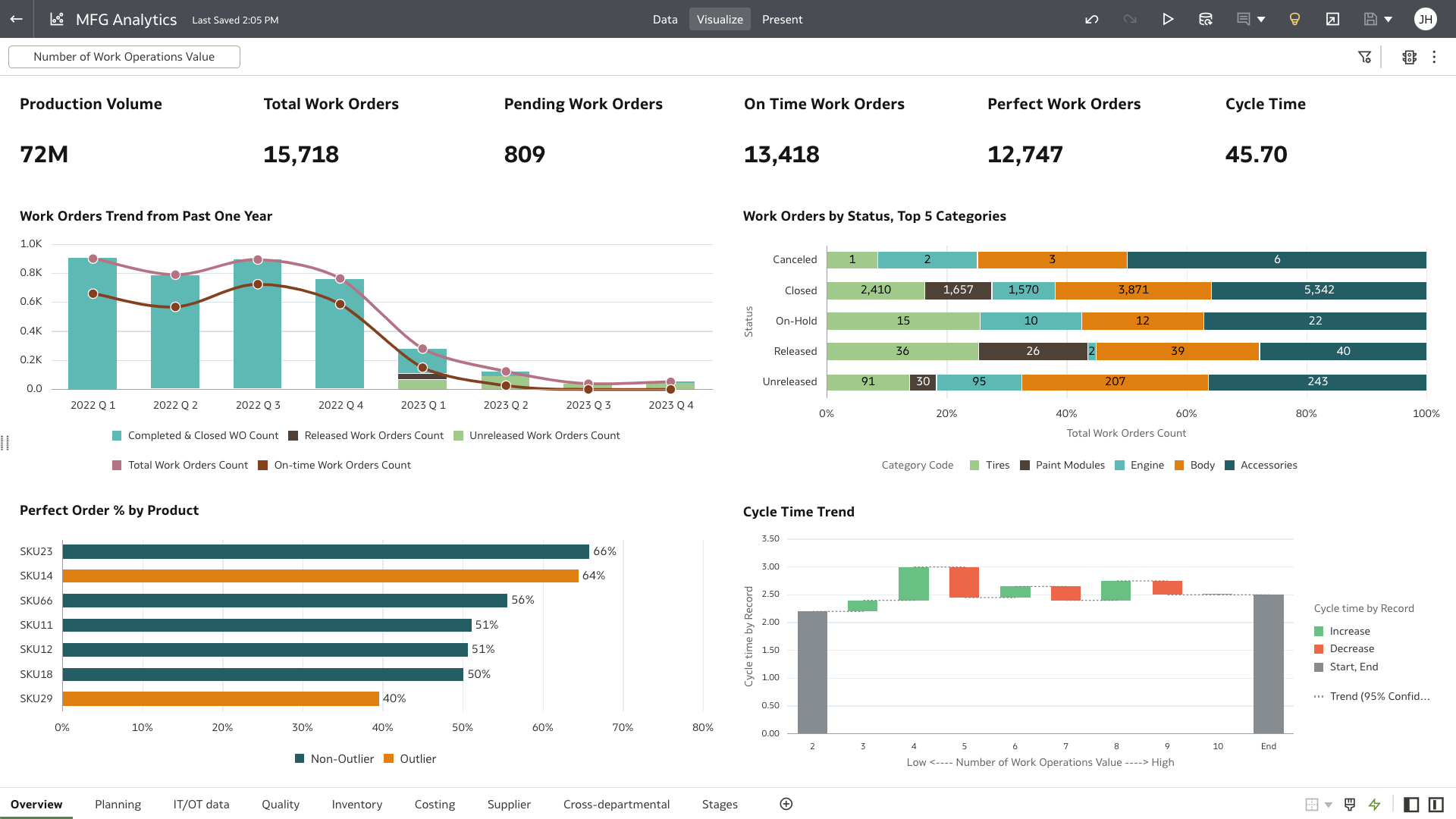 Manufacturing Analytics Overview