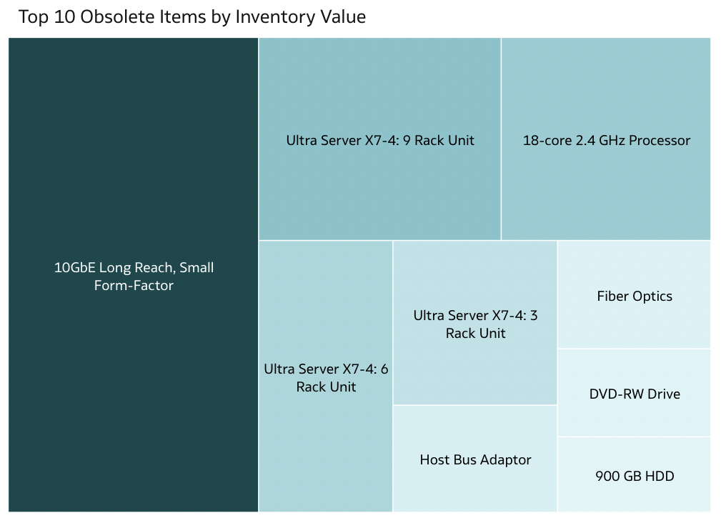 Chart, treemap chart

Description automatically generated