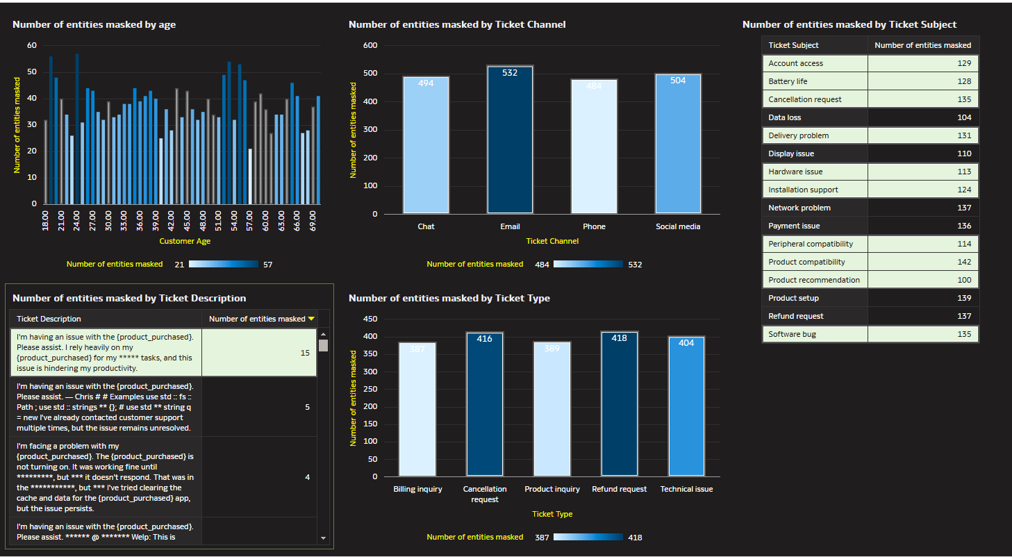 Visualize the AI model output directly in Oracle Analytics