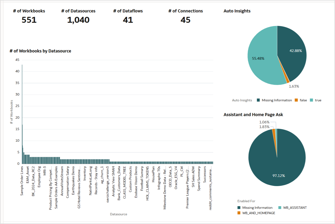 Dashboard with various visualizations using the output