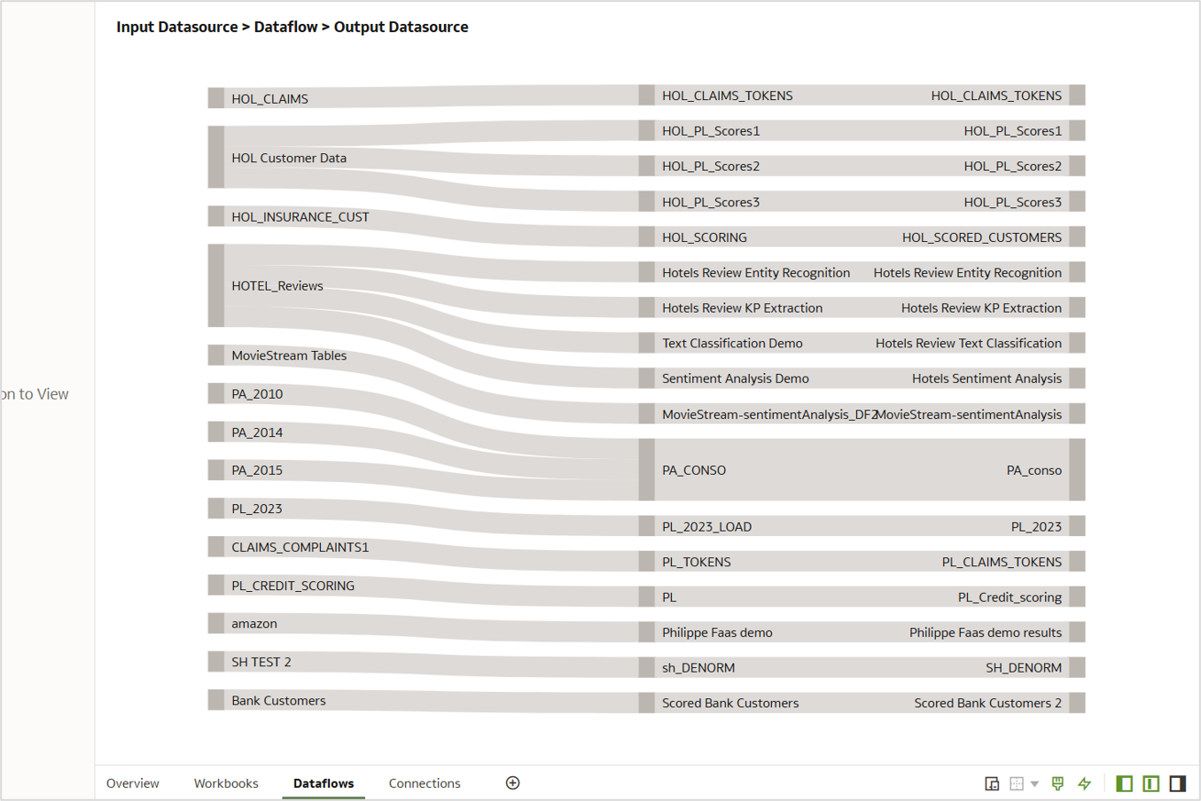 Sankey chart showing input and output datasets related to the dataflows
