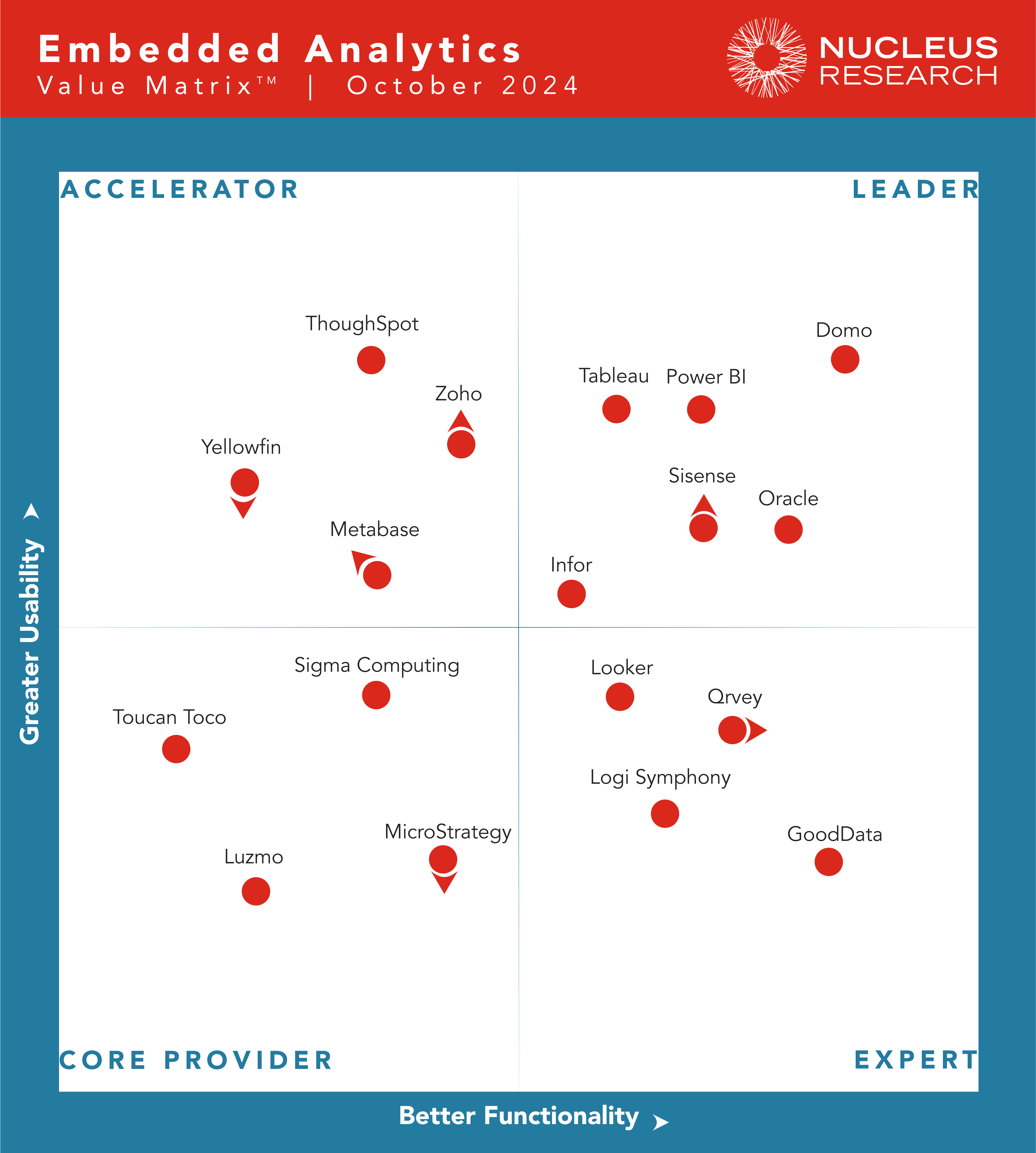 Oracle Analytics a leader in Nucleus Value Matrix for Embedded Analytics