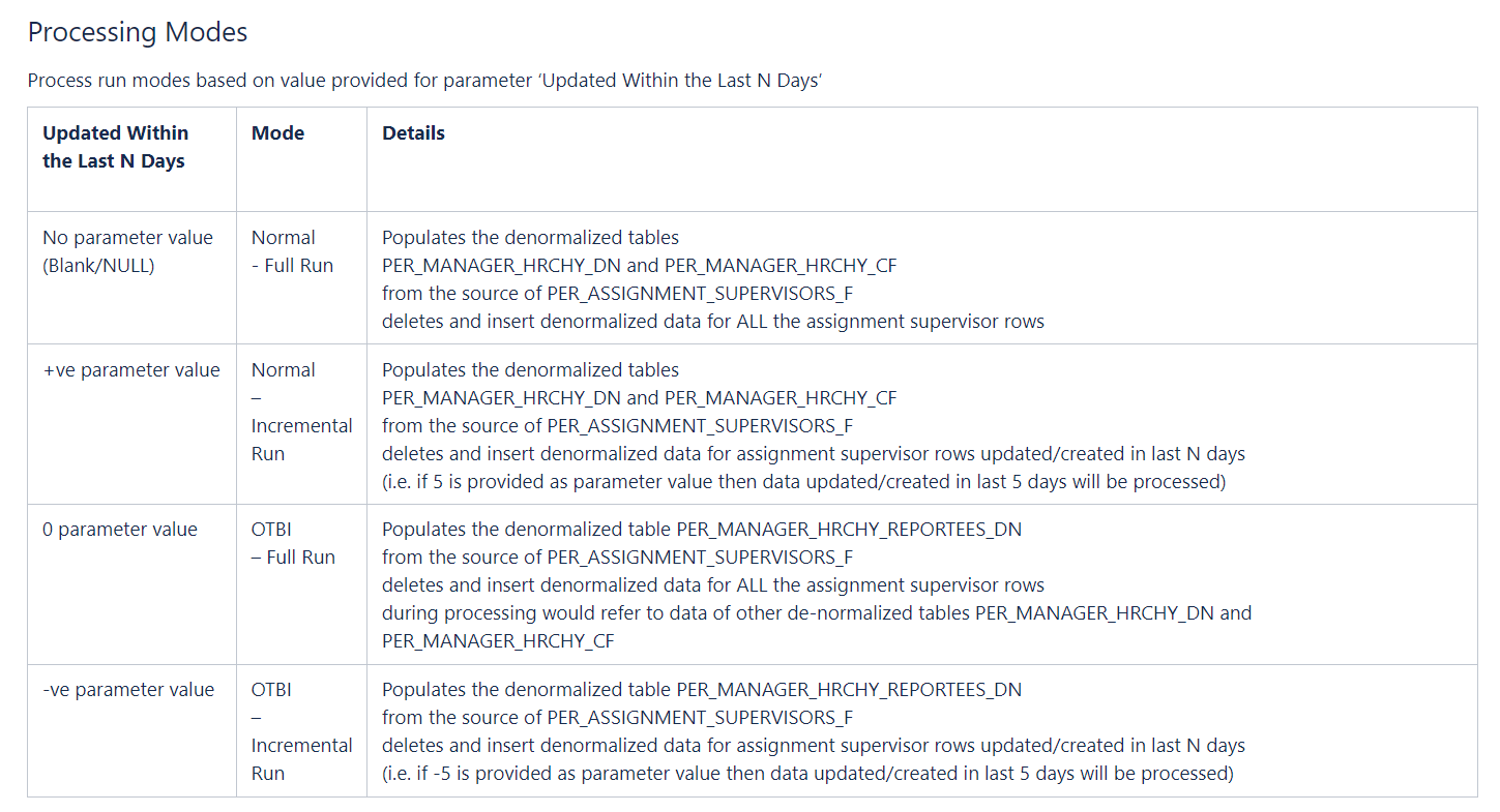 Refresh Manager Hierarchy Process model options