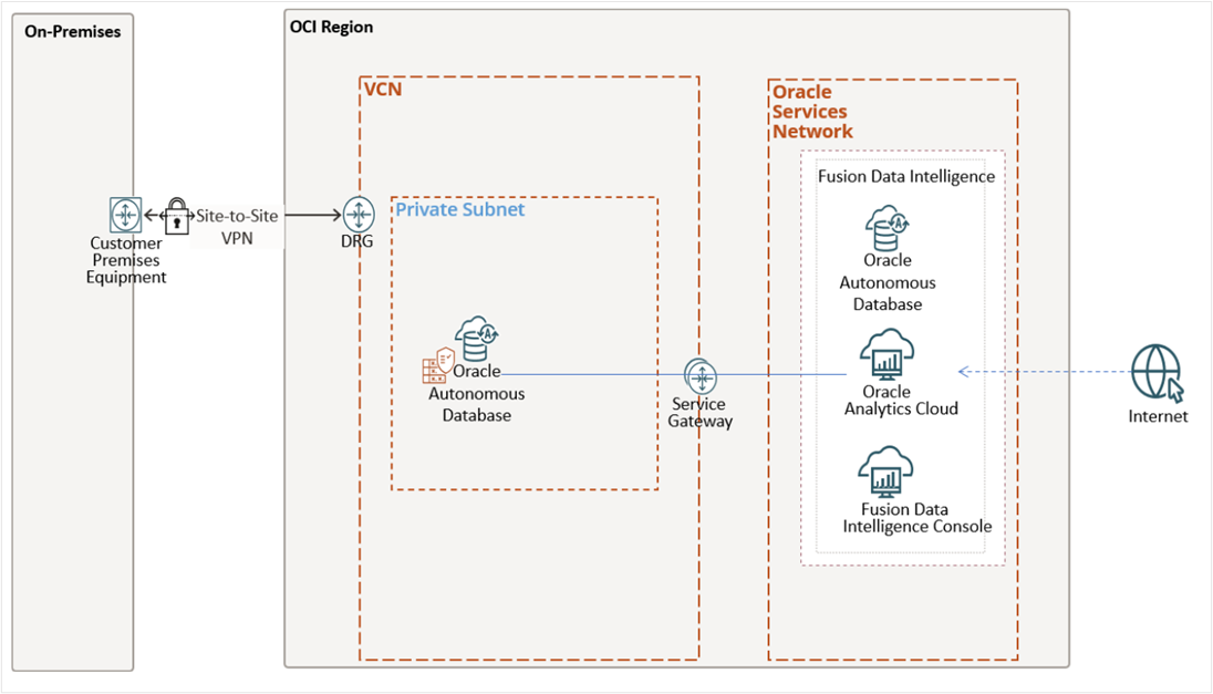 An image showing a simplified network architecture which contains a public FDI instance and ADB instance on a private endpoint.