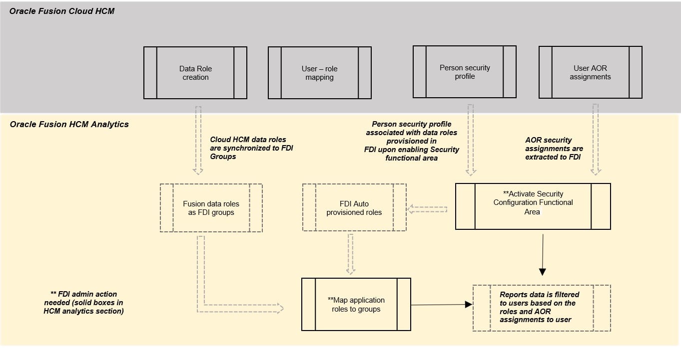 Overview of Enabling Area of Responsibility (AOR) based Security in Oracle Fusion HCM Analytics