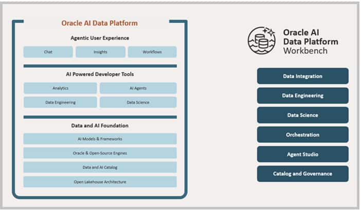 Consolidate Oracle Fusion AI Data Platform and E-Business Suite Data with Oracle AI Data Platform