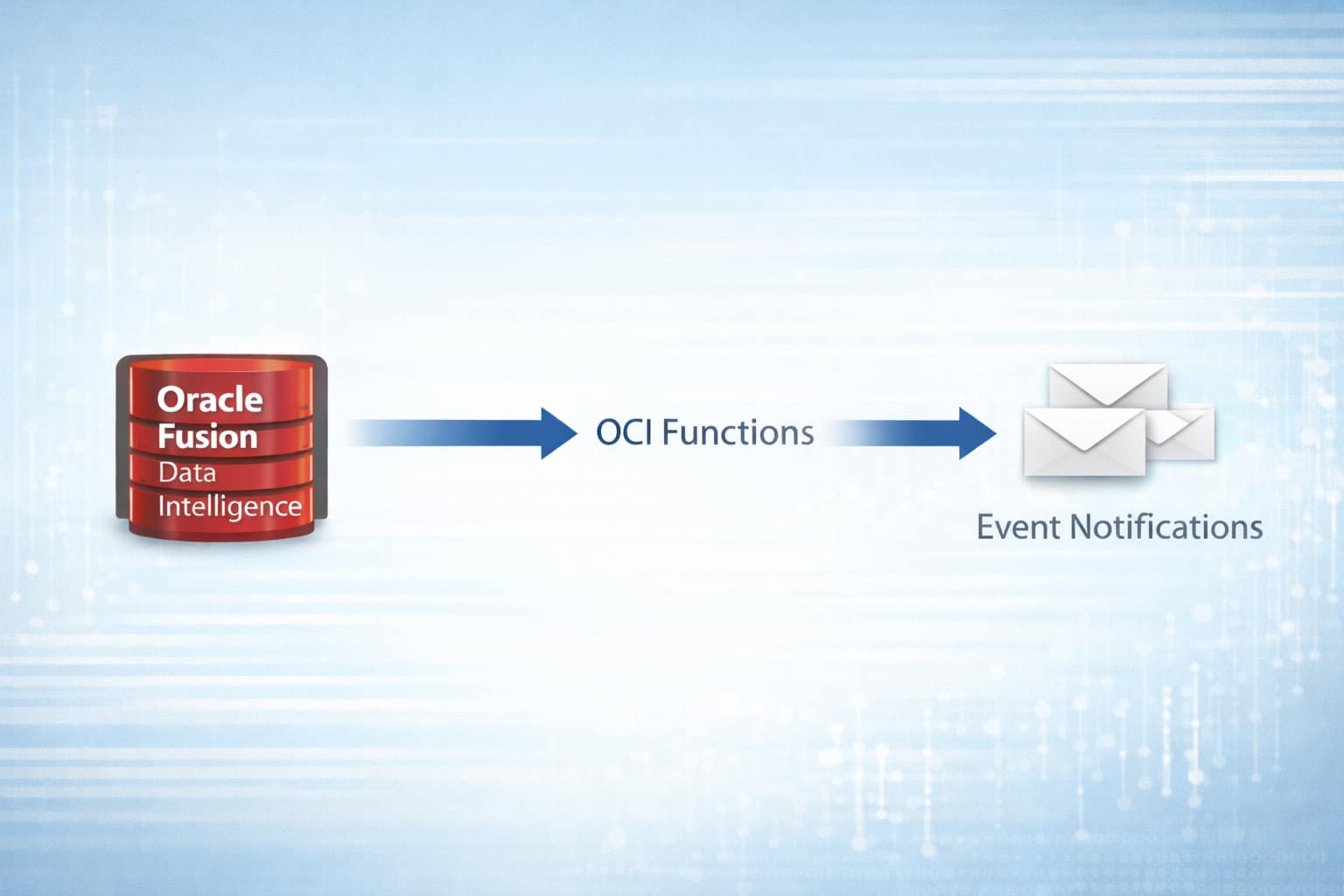 Deploy OCI Functions for Fusion Data Intelligence Event Notifications