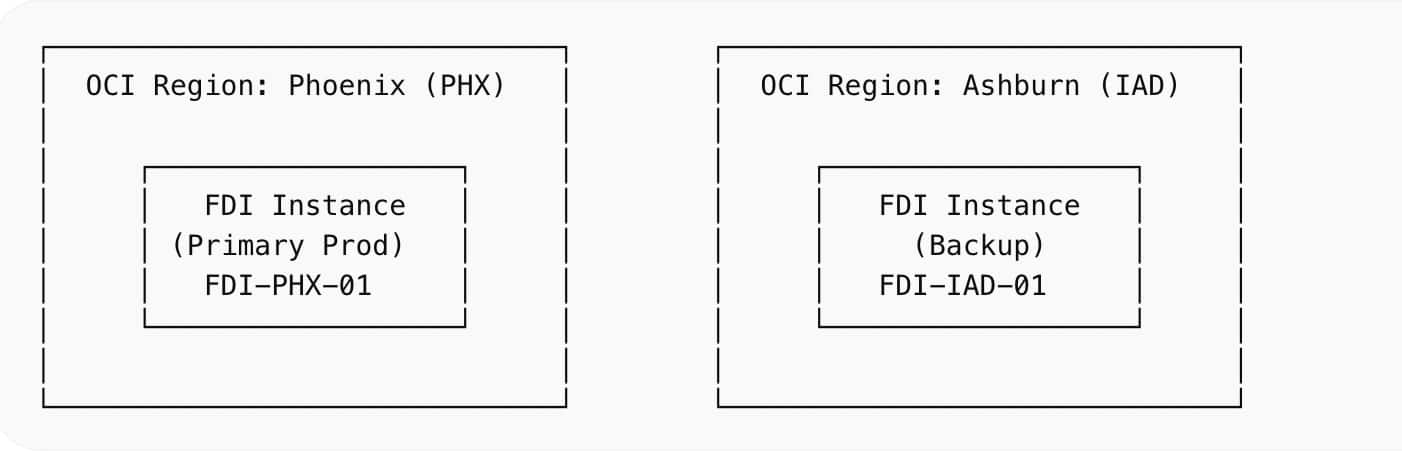 Oracle Fusion Data Intelligence: Enabling Operational resilience with a robust backup and disaster recovery strategy