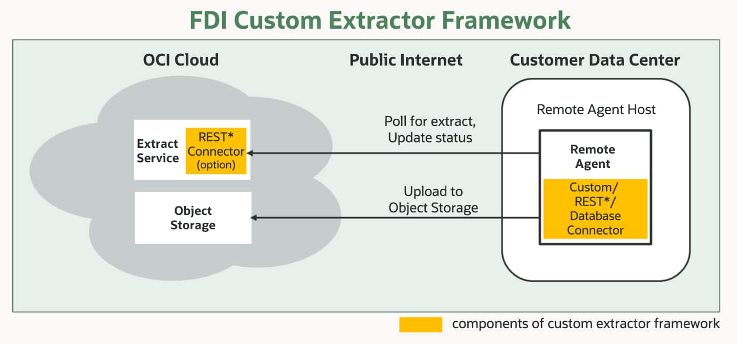 Breaking the Bottleneck: How Oracle Fusion Data Intelligence Unlocks Self-Serve Data Ingestion with Custom Extractor Framework