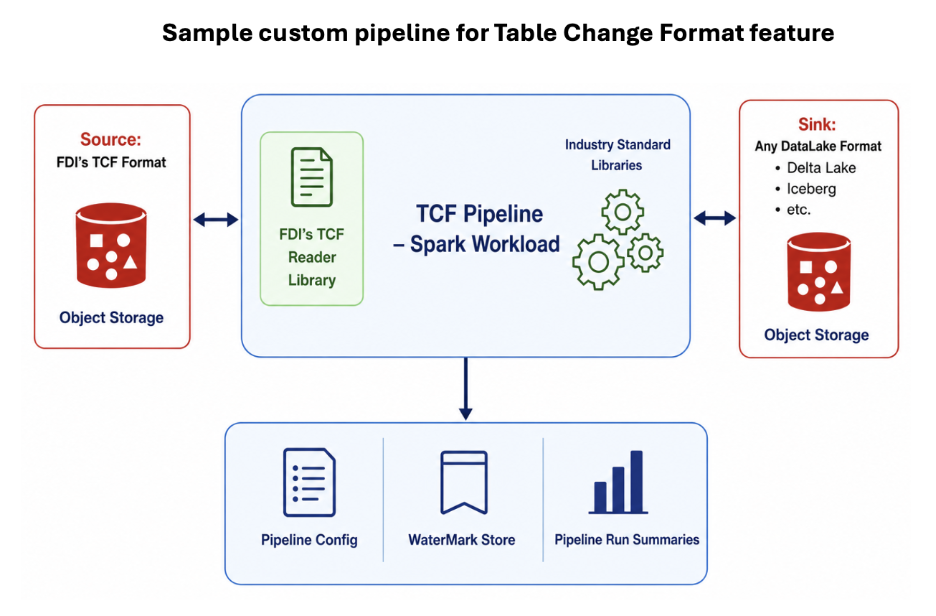 Understanding Row-Level Changes with Table Change Format in Oracle Fusion Data Intelligence 