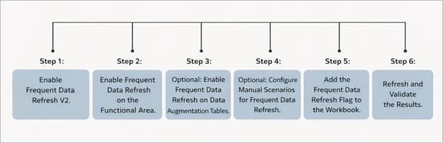Bringing Intra-Day Insights to Oracle Fusion Data Intelligence with Frequent Data Refresh V2