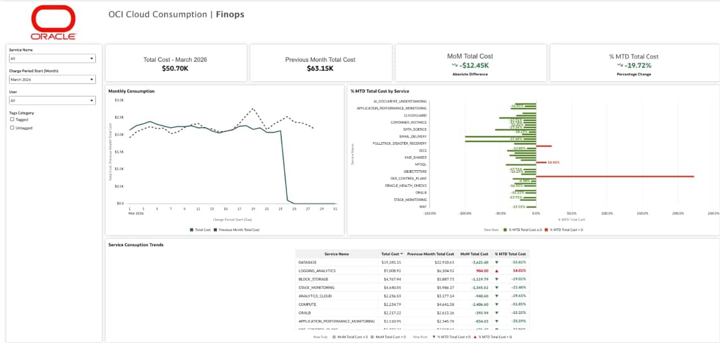 Monitor OCI consumption in Oracle Analytics Cloud – Part 2 of 3