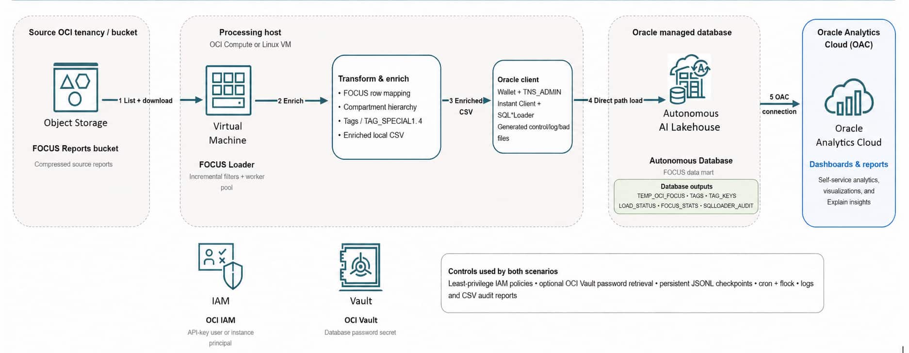 Build a trusted OCI consumption data foundation – Part 1 of 3
