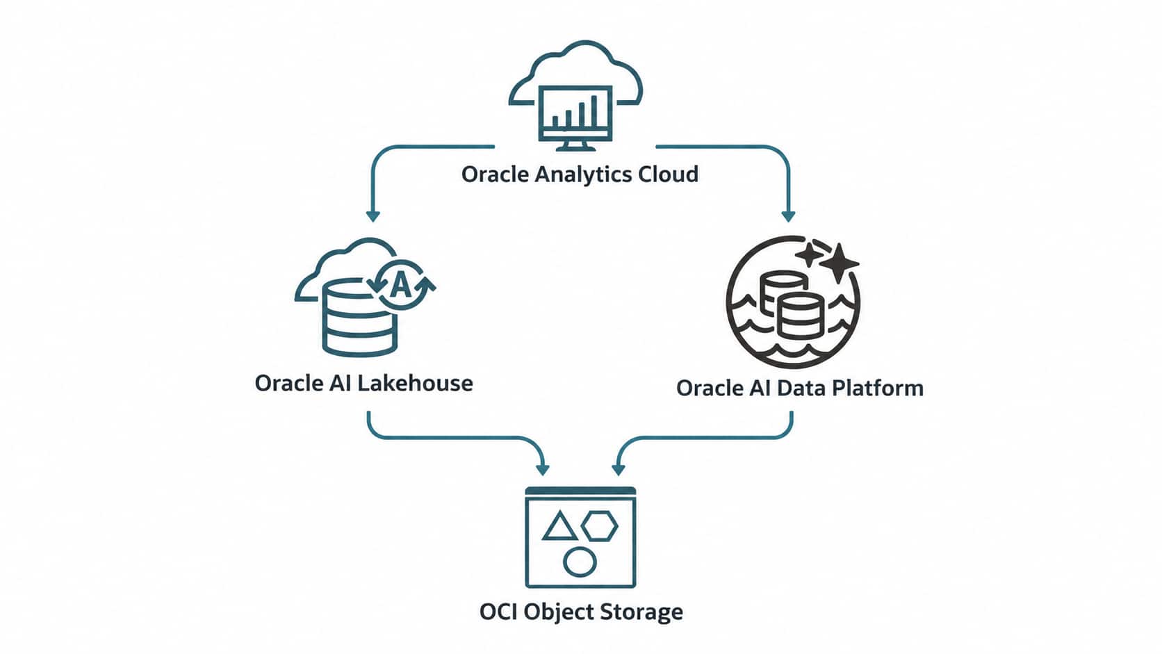 Choose an OAC query path to curated lakehouse data