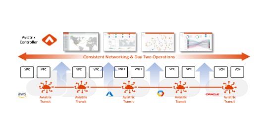 A graphic depicting Aviatrix multicloud networking and Day 2 operations.