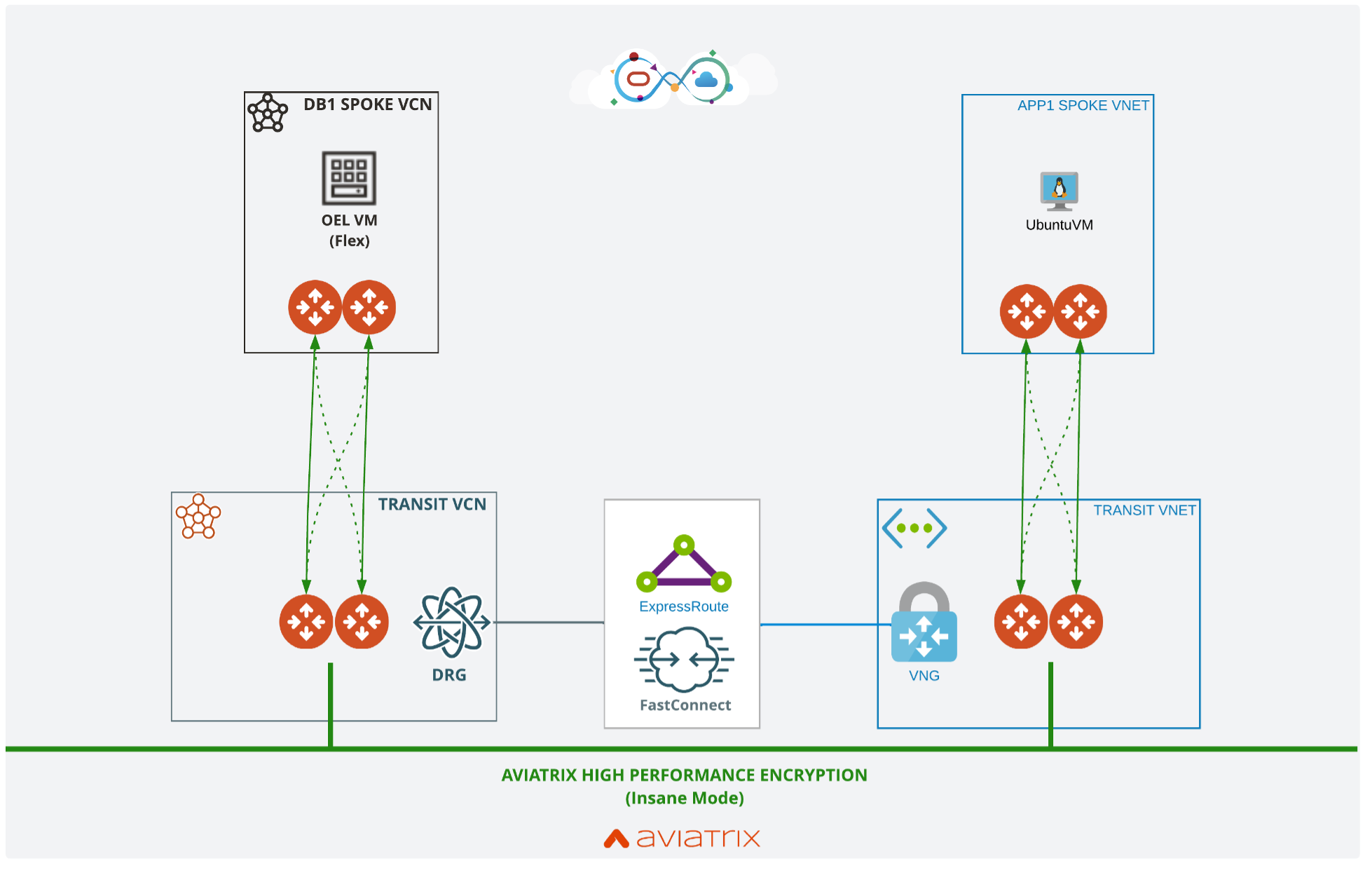 A graphic depicting the architecture for the Aviatrix OCI Azure use case deployment.