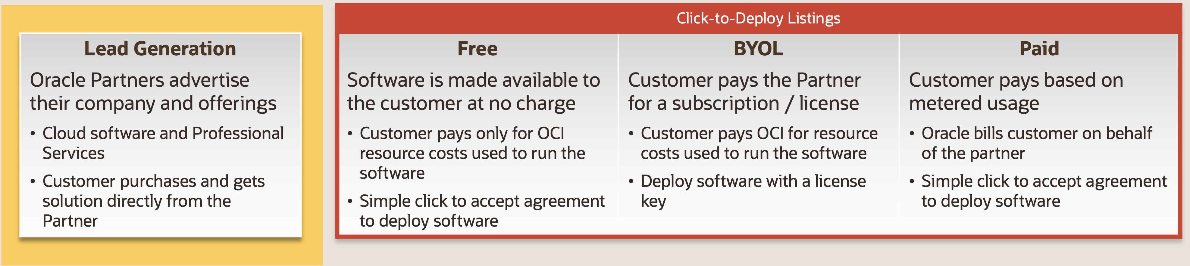 A graphic depicting the click-to-deploy options of the Marketplace.