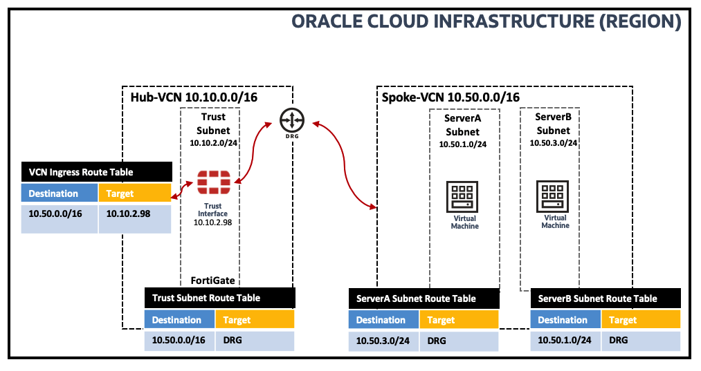 Intra VCN DRG Routing via Spoke VCN