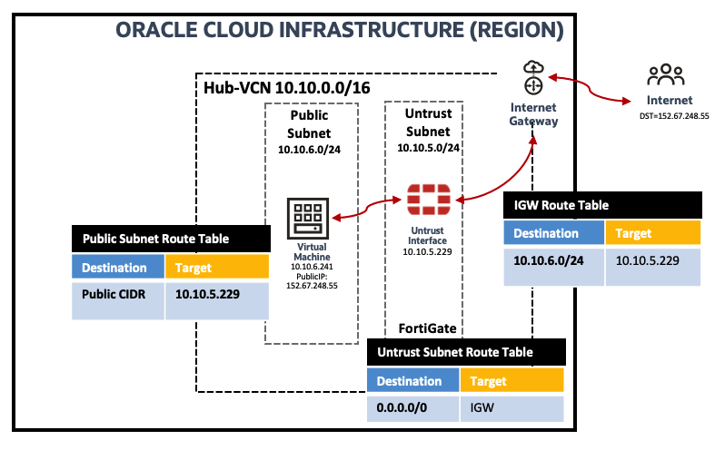 Traffic Flow IGW Routing